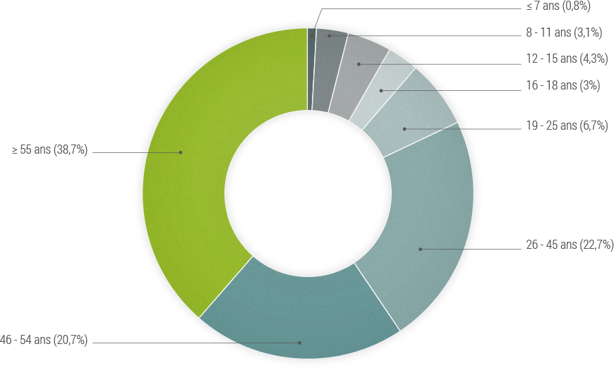 Répartition de la cible par tranche d’âge