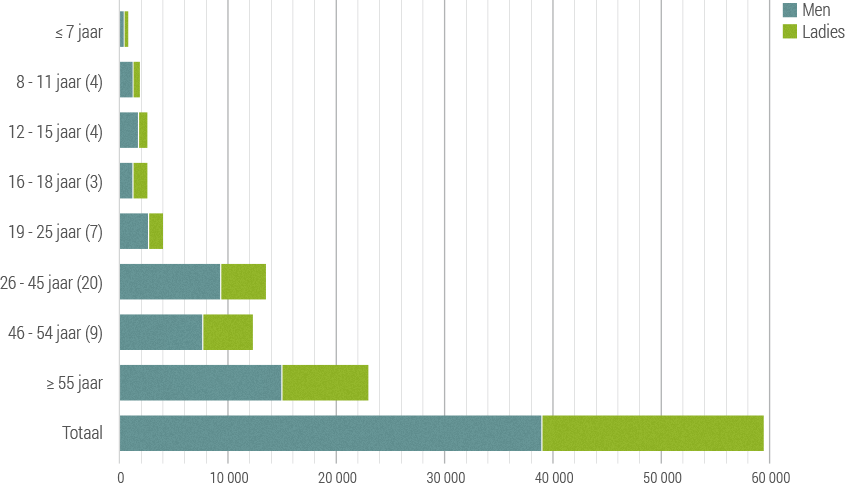 Aantal leden per leeftijdsgroep en geslacht